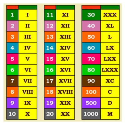 Roman Numerals & Other Number Systems